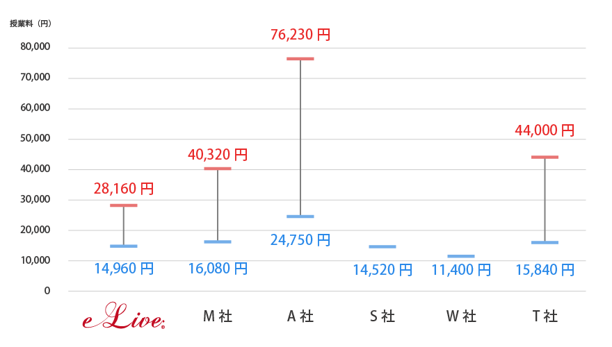 オンライン家庭教師の授業料相場比較グラフ